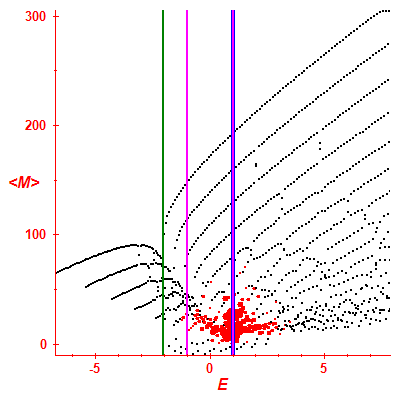 Peres lattice <M>